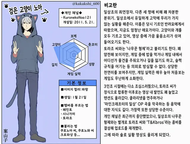 Profile image of 쿠로노아
