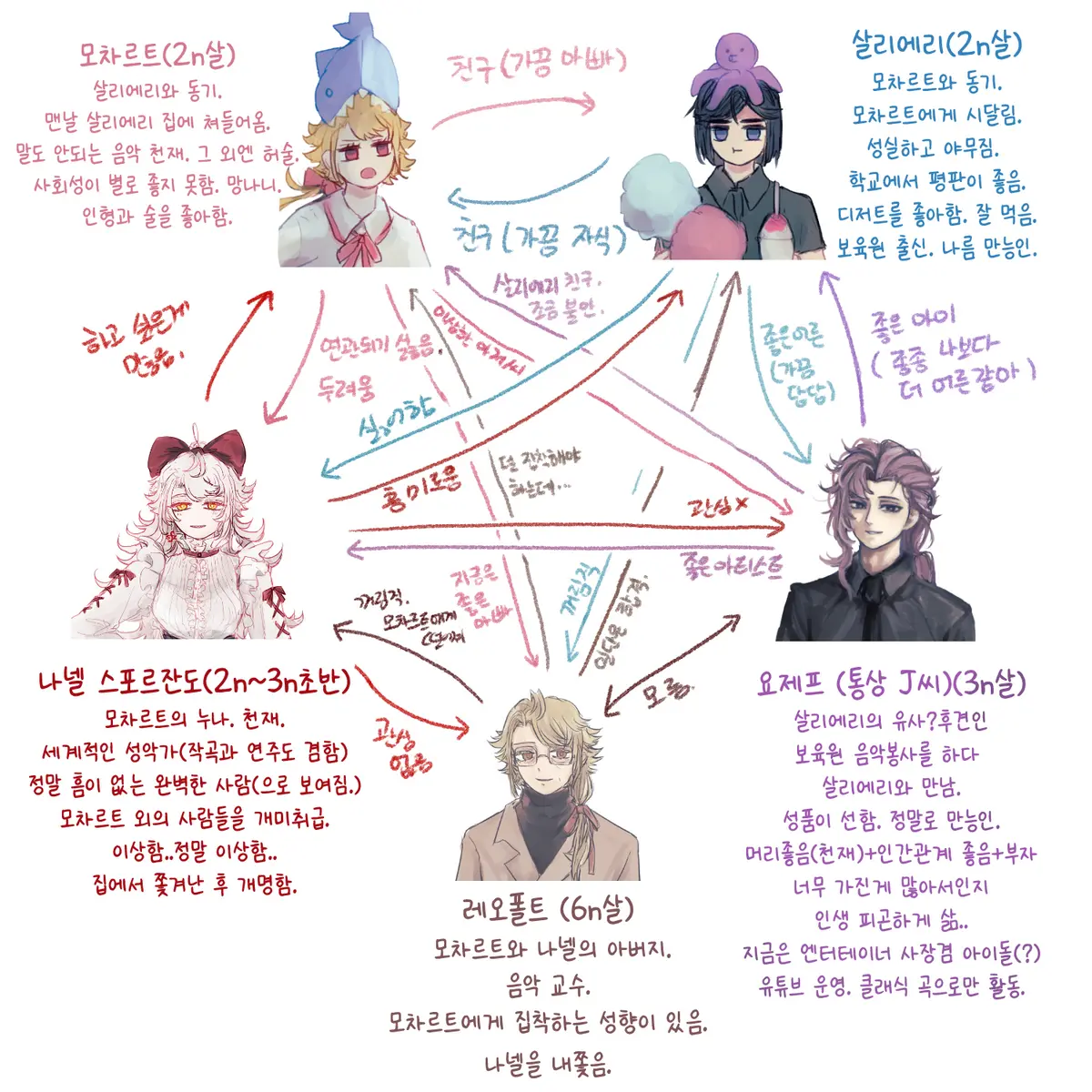 Bluewhale11의 살리에리 대학에유 